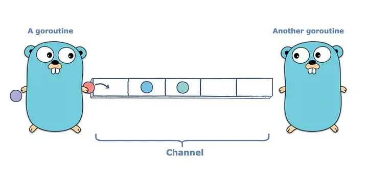 Buffered Channel vs Unbuffered Channel In Go