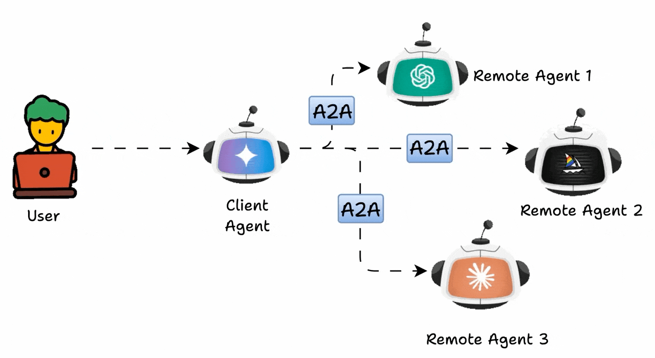 a2a protocol - workflow